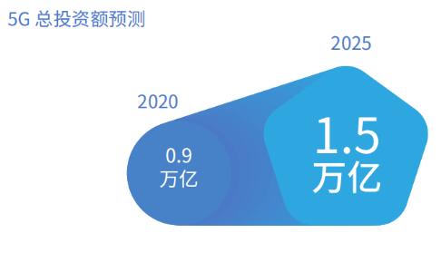 信通院：2020年，5G總投資額將達0.9萬億元