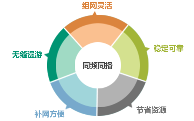 同頻同播技術在不同行業(yè)領域的應用