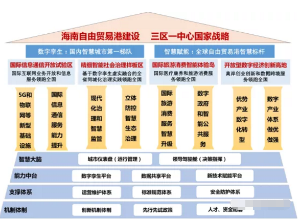 智慧海南：推動率先實現(xiàn)5G全省低頻廣域覆蓋和異網(wǎng)漫游，建設(shè)應急管理綜合應用平臺等重大工程