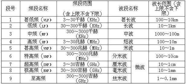 無線電波的波長(頻率)與波段