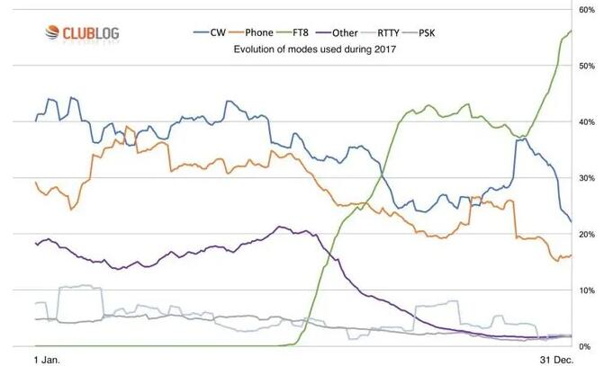 FT8是業(yè)余無線電愛好者入門短波的最佳模式