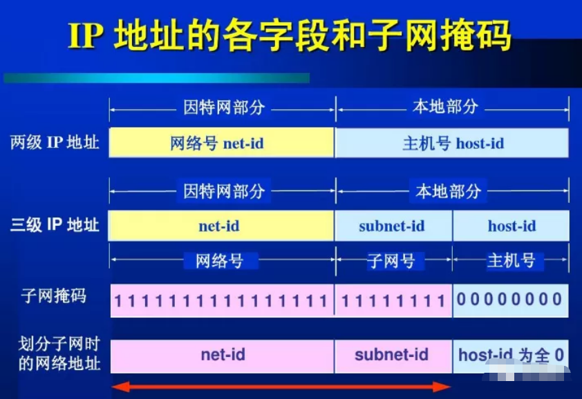 怎么判斷兩個(gè)IP地址是否在同一個(gè)網(wǎng)段？